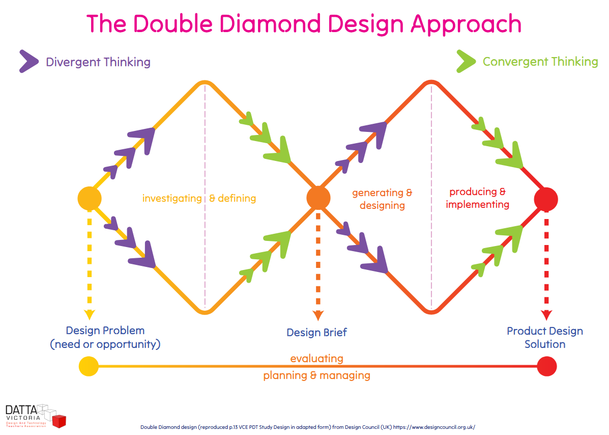 Double Diamond Systems Engineering Process