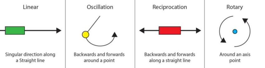 The Four Basics Types of Motion